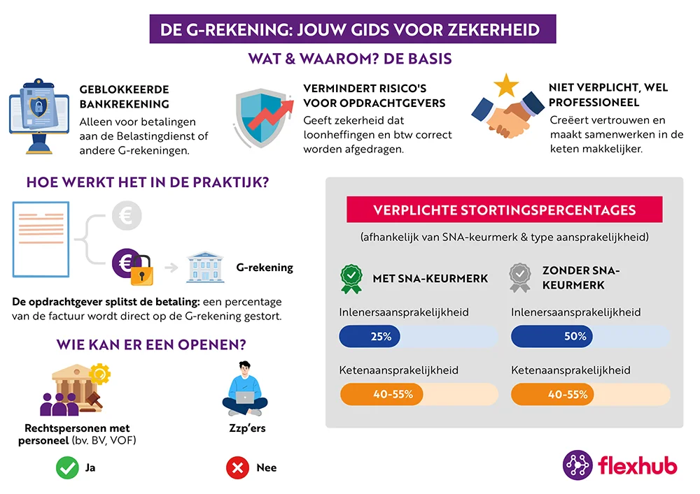 Infographic over de G-rekening, met uitleg wat een G-rekening is, wat de voordelen zijn, hoe deze werkt in de praktijk, wie een G-rekening kan openen en welke stortingspercentages gelden.
