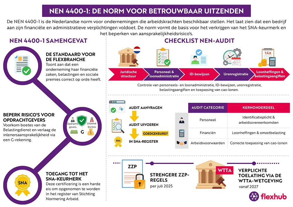 Infographic over de NEN 4400-1 norm, met uitleg wat de norm inhoudt, waaruit de checklist bestaat, hoe deze toegang geeft tot het SNA-keurmerk en hoe de norm risico’s voor opdrachtgevers beperkt.