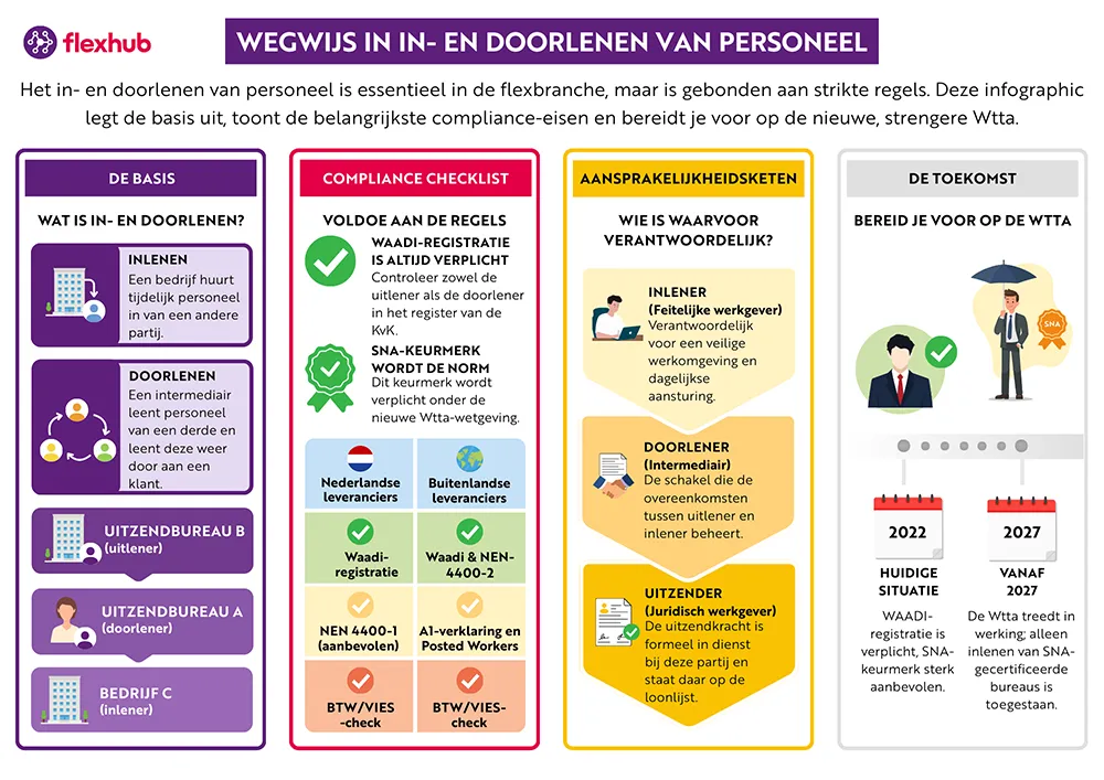 Infographic over het in- en doorlenen van personeel, met uitleg van de basis, de belangrijkste compliance-eisen, wie waarvoor verantwoordelijk is en hoe je je voorbereidt op de strengere Wtta.
