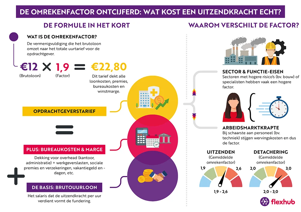 Infographic over de omrekenfactor bij een uitzendbureau, met uitleg wat een omrekenfactor is, hoe je het opdrachtgeverstarief berekent en waarom de factor kan verschillen per sector, functie en marktsituatie.
