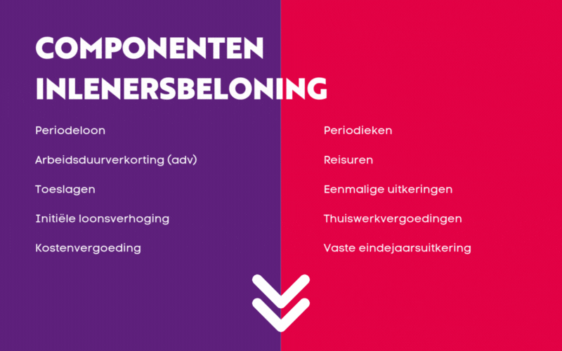 De 10 componenten van de inlenersbeloning voor uitzendkrachten