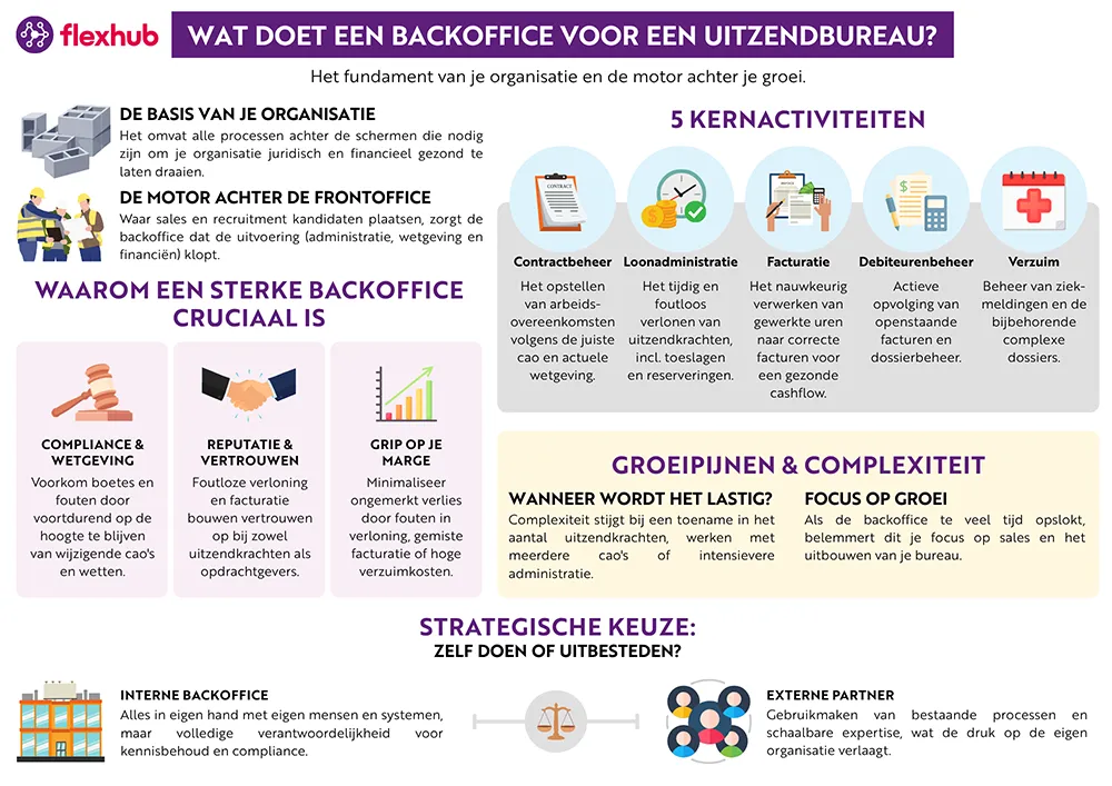 Infographic over de backoffice van een uitzendbureau, met uitleg wat de backoffice inhoudt, welke taken erbij horen, waarom deze cruciaal is en wanneer uitbesteden een optie is.