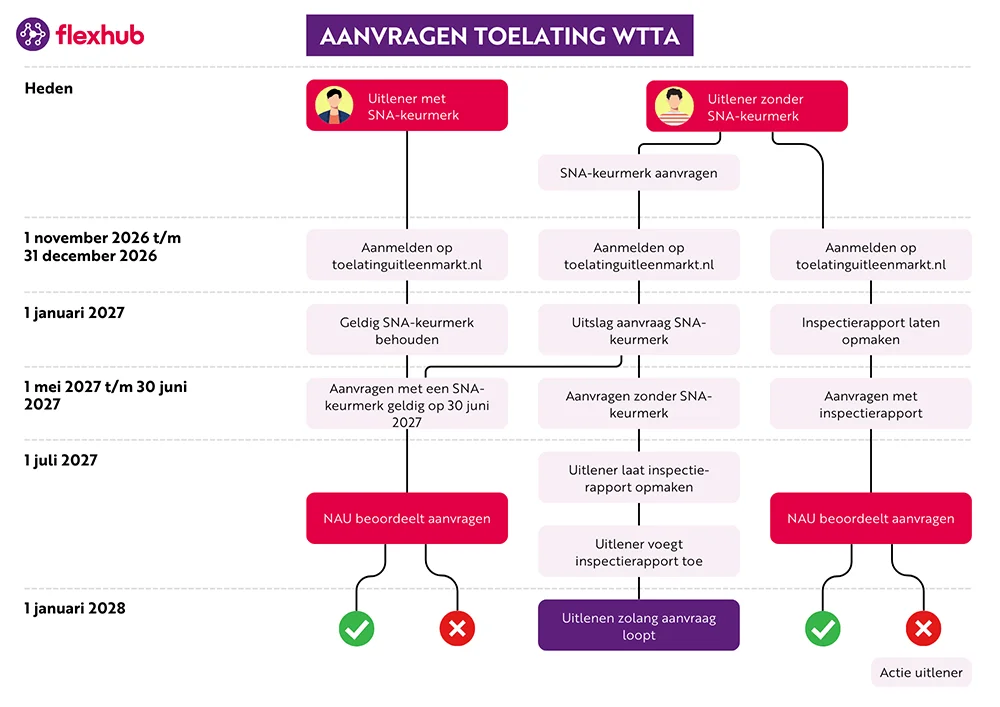 Schematische infographic van het aanvragen van toelating onder de WTTA, met verschillende routes voor uitleners met en zonder SNA-keurmerk, inclusief tijdlijn, aanvraagstappen en beoordeling door de NAU.