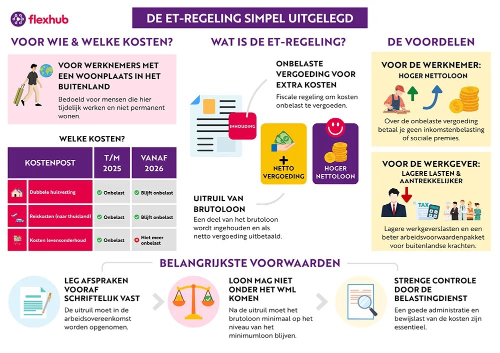 Infographic over de ET-regeling, met uitleg wat de regeling inhoudt, voor wie deze geldt, welke kosten kunnen worden uitgeruild, wat de belangrijkste voorwaarden zijn en wat de voordelen zijn voor werknemers en werkgevers.