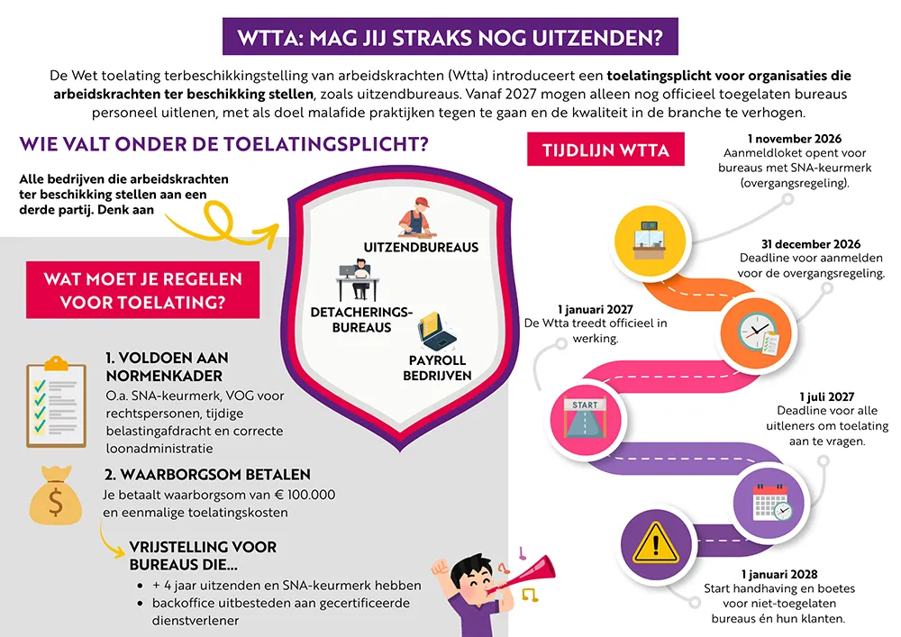 Infographic over de WTTA-toelatingsplicht, met uitleg over wie onder de toelatingsplicht valt, aan welke voorwaarden je moet voldoen en wat de tijdlijn is.