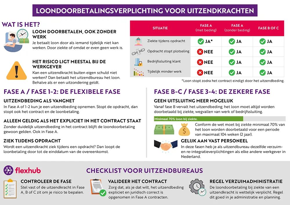 Infographic over de loondoorbetalingsverplichting voor uitzendkrachten, met uitleg wanneer deze verplichting wel of niet geldt per uitzendfase en situatie, en een checklist voor uitzendbureaus.