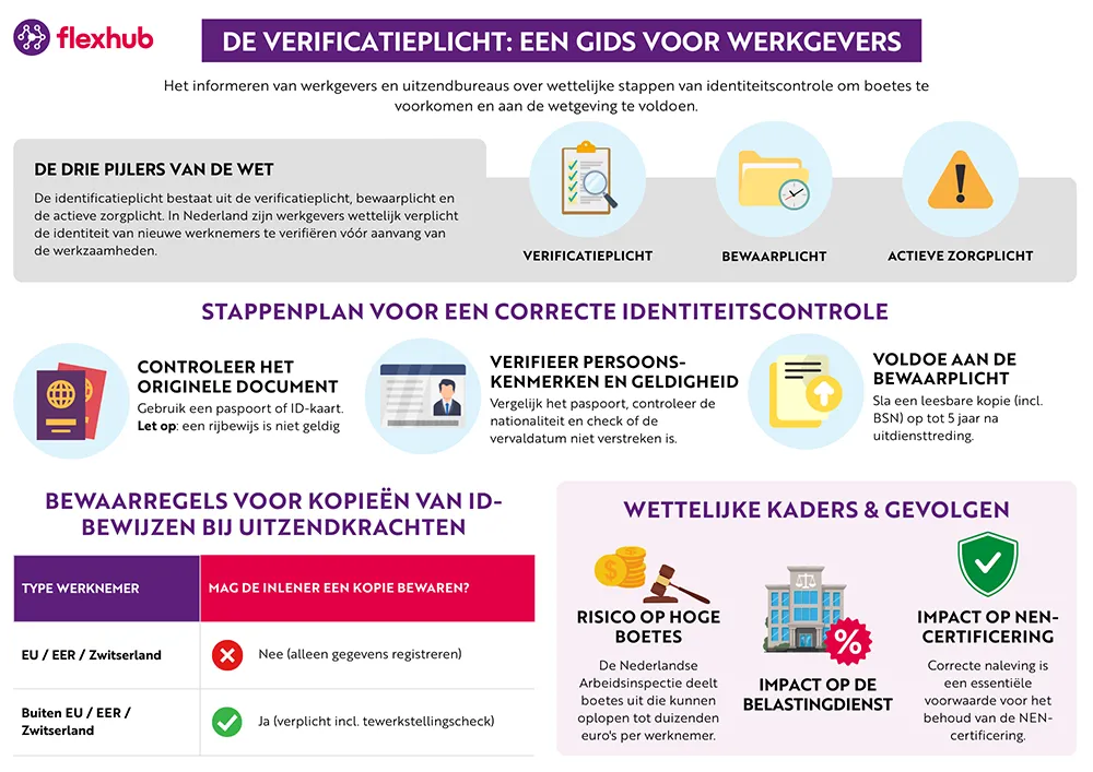 Infographic over de verificatieplicht, met uitleg wat de verificatieplicht is, het stappenplan voor correcte identiteitscontrole, de bewaarregels en de wettelijke kaders en gevolgen bij niet-naleving.