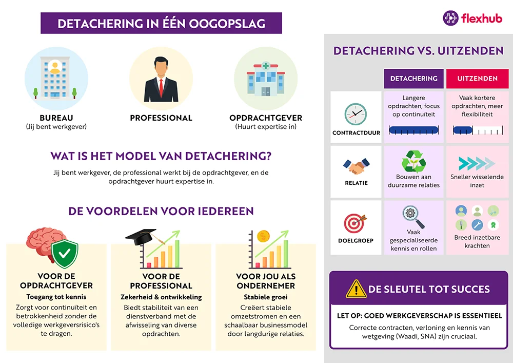 Infographic over detachering, met uitleg wie de betrokken partijen zijn, wat de voordelen zijn, wat het verschil is met uitzenden en waarom goed werkgeverschap essentieel is.