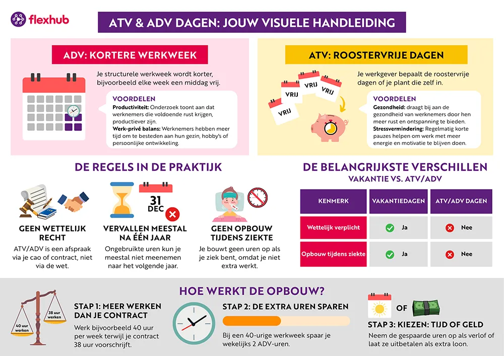 Infographic over het verschil tussen ATV- en ADV-dagen, met uitleg over voordelen, regels in de praktijk en hoe ATV en ADV worden opgebouwd.