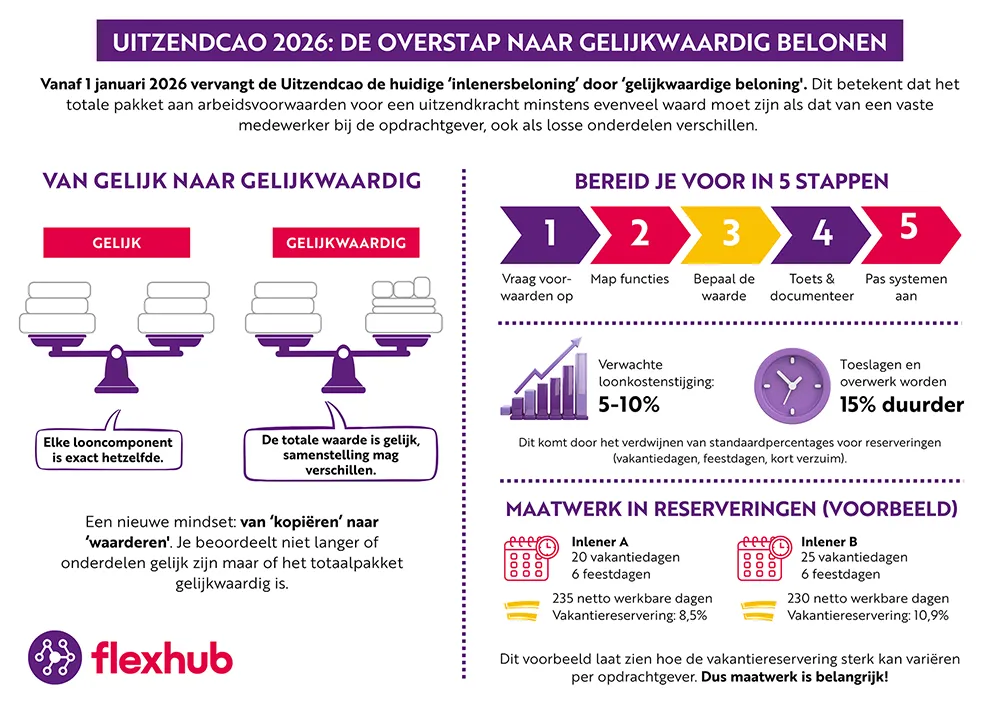 Infographic over gelijkwaardige beloning in de Uitzendcao 2026, met uitleg van het verschil tussen gelijk en gelijkwaardig belonen, stappen voor voorbereiding, maatwerk in reserveringen en verwachte loonkostenstijging.