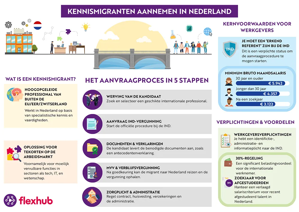 Infographic over het aannemen van kennismigranten, met uitleg wat een kennismigrant is, het aanvraagproces in vijf stappen, voorwaarden voor werkgevers, minimum bruto maandsalarissen en de verplichtingen en voordelen.