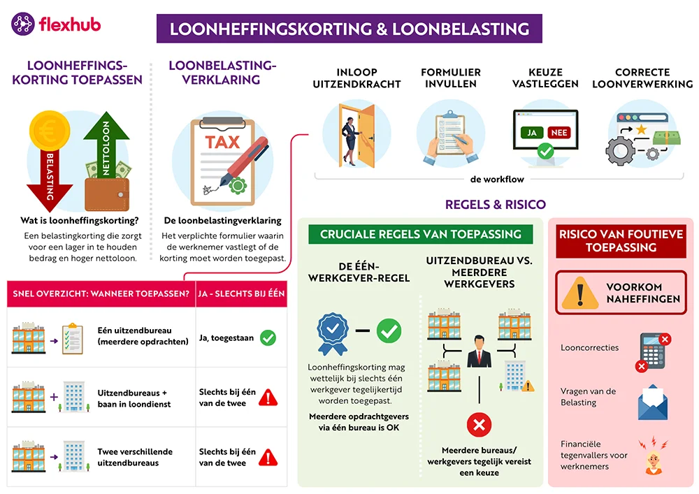 Infographic over loonheffingskorting en de loonbelastingverklaring, met uitleg wat loonheffingskorting is, hoe je deze toepast, wat een loonbelastingverklaring is en hoe dit werkt bij uitzendkrachten.