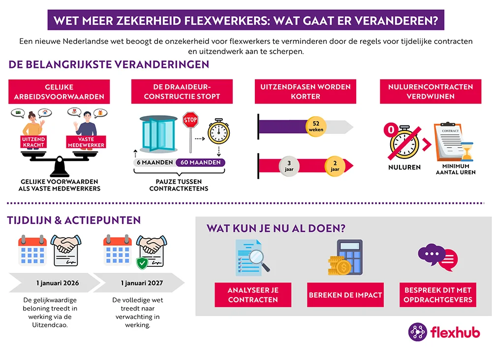 Infographic over de nieuwe wet zekerheid flexwerkers, met de belangrijkste wijzigingen zoals gelijkwaardige beloning, het stoppen van draaideurconstructies, verkorting van uitzendfases, het verdwijnen van nulurencontracten en de bijbehorende tijdlijn.