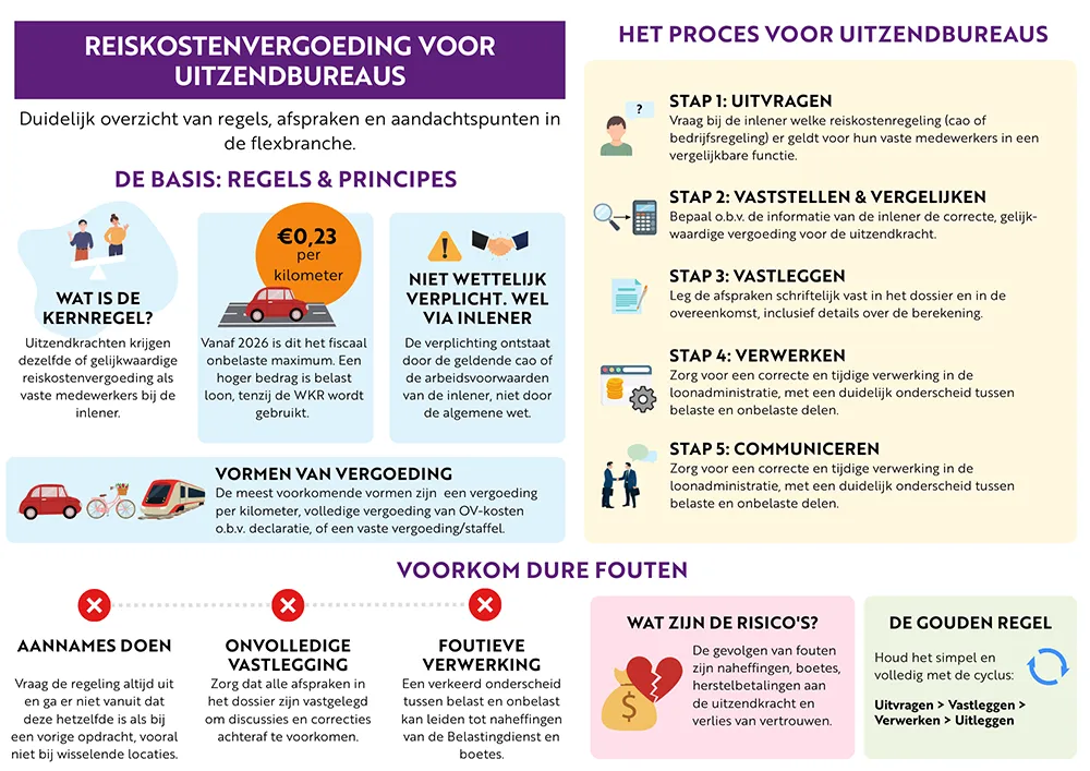 Infographic over reiskosten- en kilometervergoeding voor uitzend- en detacheringsbureaus, met uitleg over de regels, de maximaal onbelaste vergoeding, de verschillende vormen, het uitvraag- en registratieproces en de risico’s.