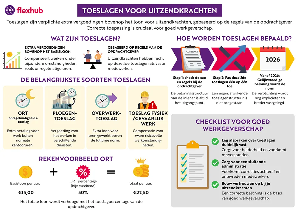 Infographic over toeslagen voor uitzendkrachten, met uitleg wat toeslagen zijn, welke soorten toeslagen bestaan, hoe wordt bepaald welke toeslagen gelden volgens de regeling van de inlener en een checklist voor goed werkgeverschap.