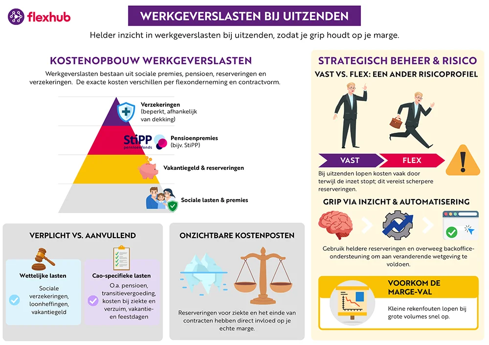 Infographic over werkgeverslasten bij uitzenden, met uitleg welke werkgeverslasten er zijn, het verschil tussen verplichte en aanvullende werkgeverslasten en hoe uitzendbureaus hier grip op houden.