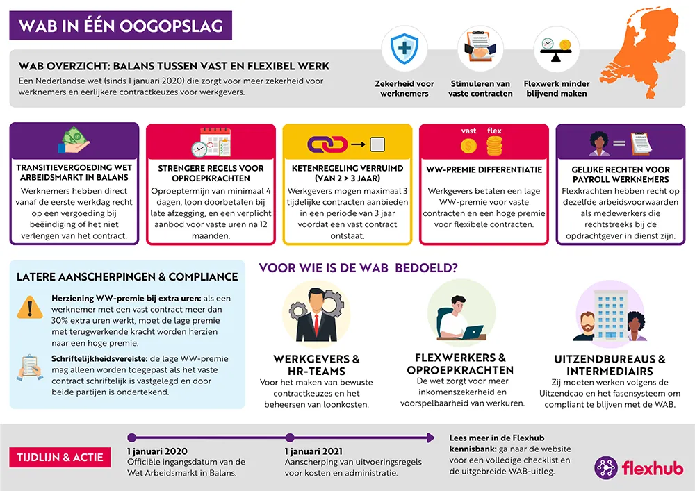 Infographic over de Wet arbeidsmarkt in balans (WAB), met uitleg wat de wet inhoudt, welke regels zijn veranderd, hoe de tijdlijn eruitzag en voor wie de WAB bedoeld is.