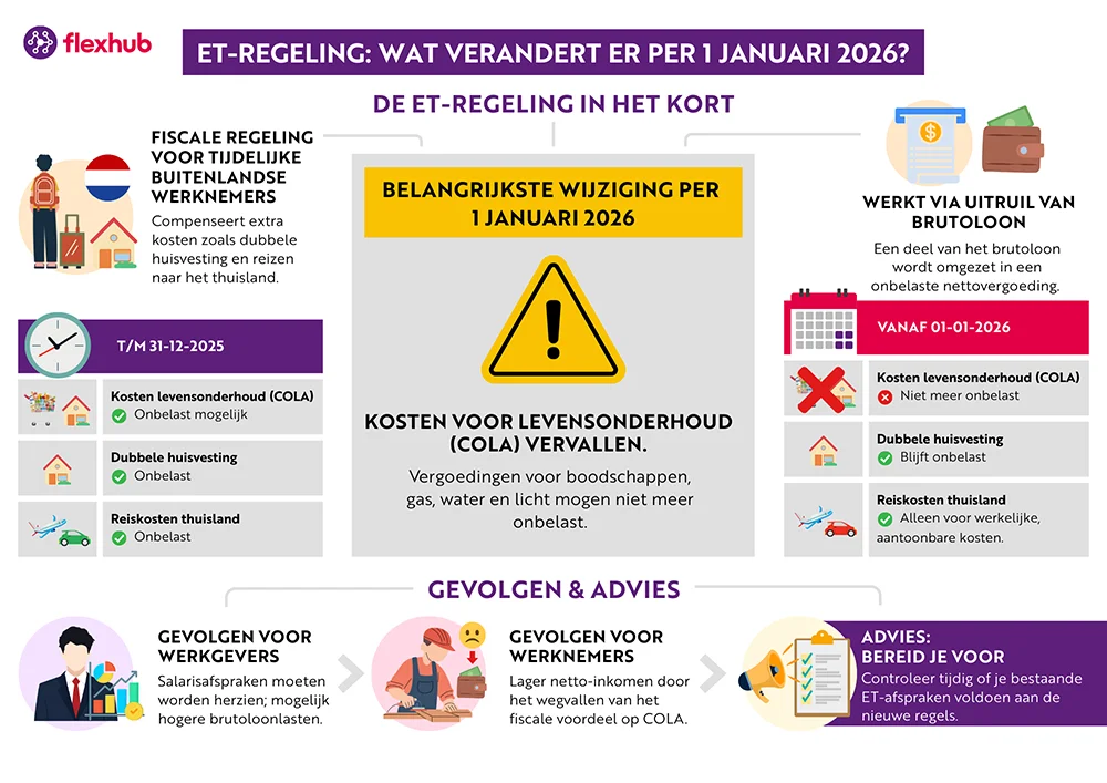 Infographic over de wijzigingen in de ET-regeling per 1 januari 2026, met uitleg van het vervallen van kosten voor levensonderhoud en de gevolgen voor werknemers en werkgevers.