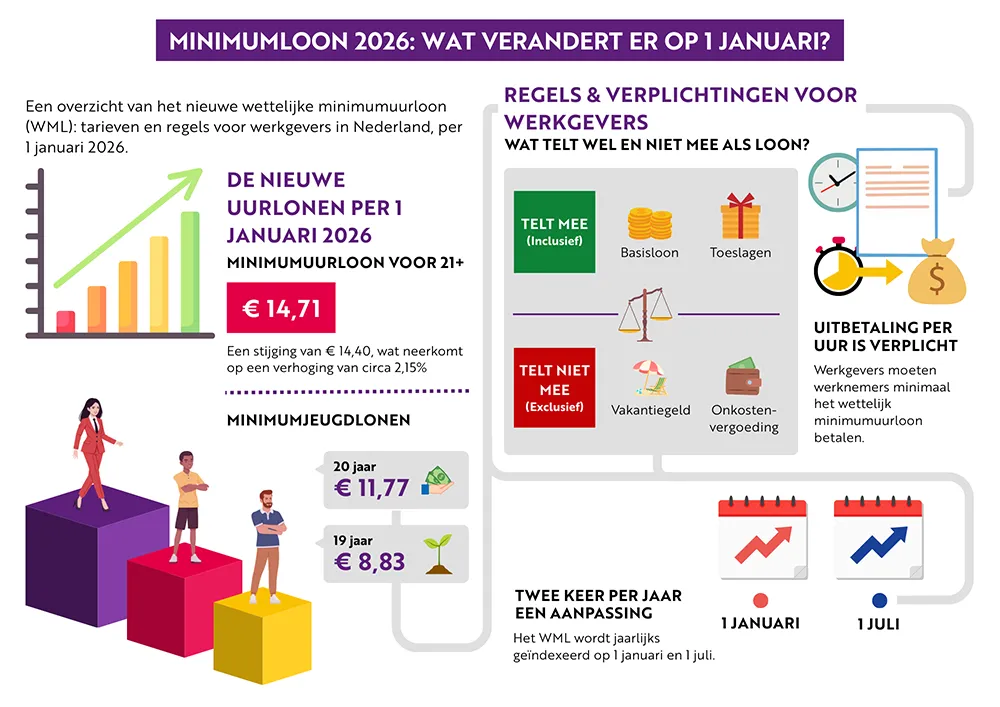 Infographic over het wettelijk minimumloon (WML) per 1 januari 2026, met het minimum uurloon, minimum jeugdlonen, regels voor werkgevers en momenten waarop het WML wordt aangepast.