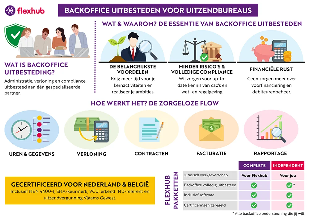 Infographic over backoffice uitbesteden voor uitzendbureaus, met uitleg wat het inhoudt, wat de voordelen zijn, welke taken je uitbesteedt en hoe de samenwerking in de praktijk werkt.