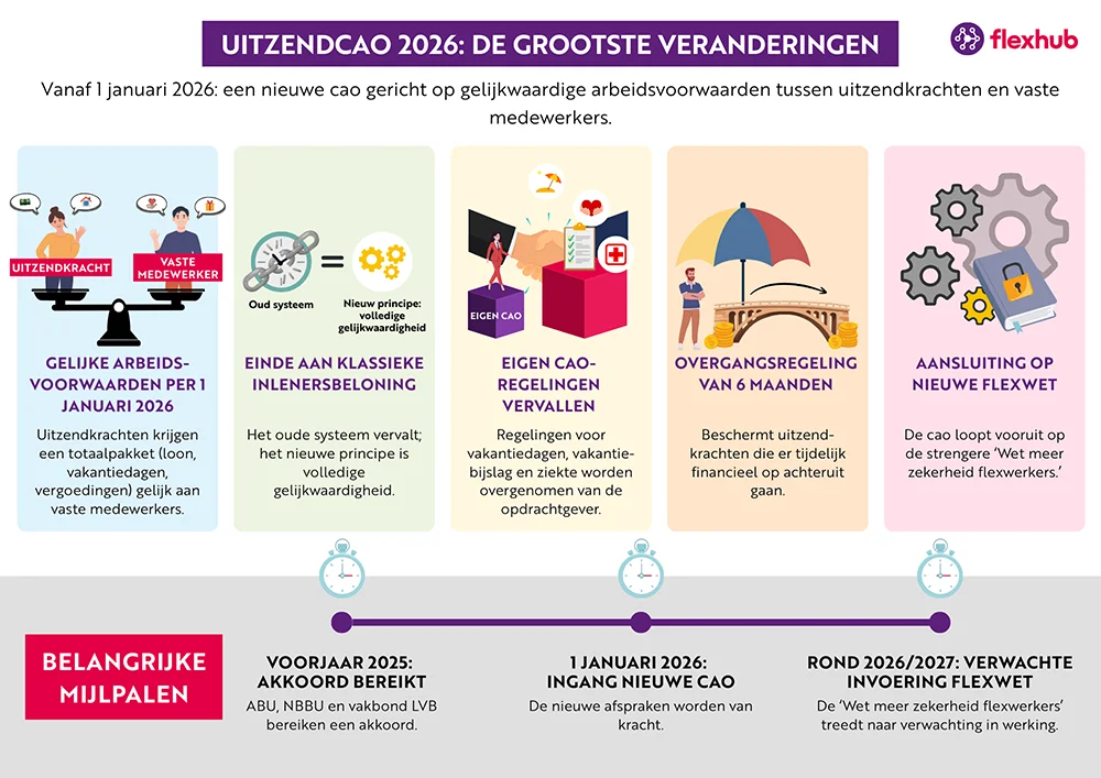 Infographic over de vijf belangrijkste afspraken uit het akkoord Uitzend-cao, met uitleg over gelijkwaardige beloning, het einde van de inlenersbeloning, het vervallen van eigen cao-regelingen, de overgangsregeling en de aansluiting op de Wet meer zekerheid flexwerkers.