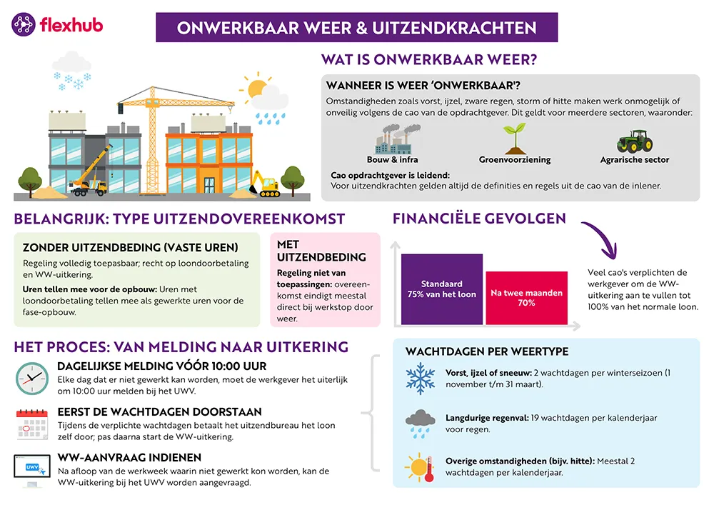 Infographic over de regeling onwerkbaar weer voor uitzendkrachten, met uitleg wat onwerkbaar weer is, hoe het proces verloopt (melding, wachtdagen en WW-aanvraag) en of de regeling geldt met of zonder uitzendbeding.
