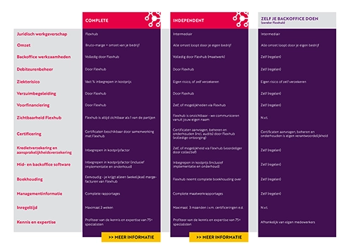 Vergelijk backoffice uitbesteden - complete, independent en interne backoffice