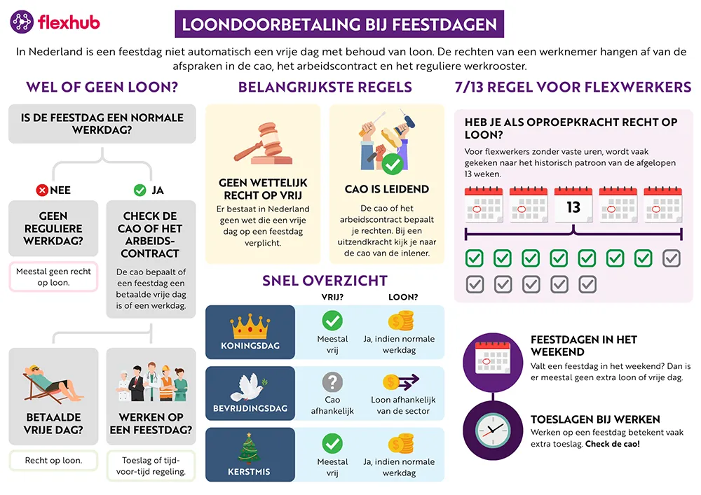 Infographic over loondoorbetaling bij feestdagen voor uitzendkrachten, met uitleg wanneer je wel of geen loon krijgt en hoe dit afhangt van de cao van de inlener.