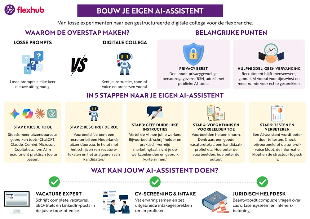 Infographic over het bouwen van een AI-assistent voor een uitzendbureau, met uitleg van het verschil tussen losse prompts en een eigen AI-assistent, hoe je deze opzet, mogelijke risico’s en praktische toepassingen.