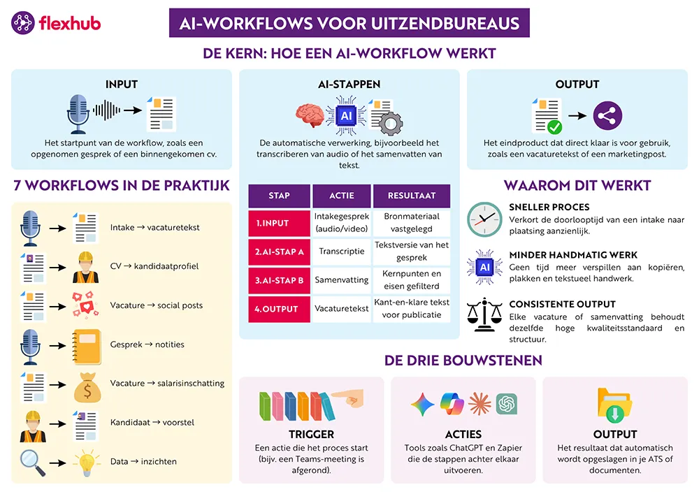 Infographic over AI-workflows voor uitzendbureaus, met uitleg wat AI-workflows zijn, zeven voorbeelden van processen die tijd besparen en de bouwstenen zoals triggers, acties en output.