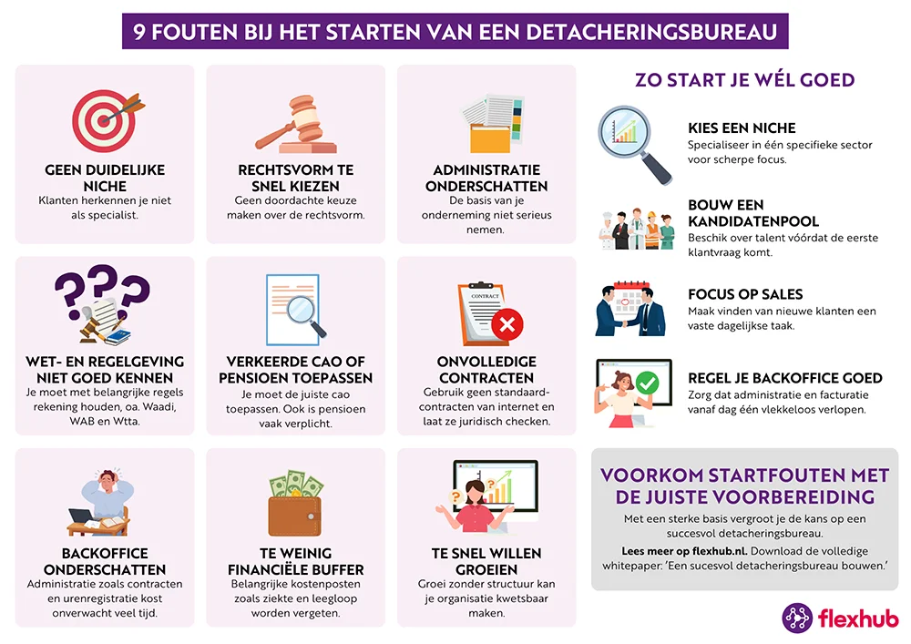 Infographic met negen veelvoorkomende fouten bij het starten van een detacheringsbureau, inclusief praktische tips om een detacheringsbureau goed en professioneel op te zetten.