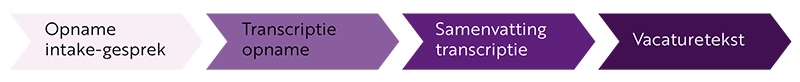 Intakegesprek omzetten naar vacaturetekst met AI