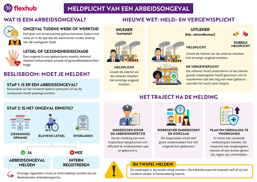 Infographic over de meld- en vergewisplicht bij arbeidsongevallen, met uitleg wanneer er sprake is van een arbeidsongeval, welke ongevallen gemeld moeten worden en welke verantwoordelijkheden gelden voor inlener en uitlener.