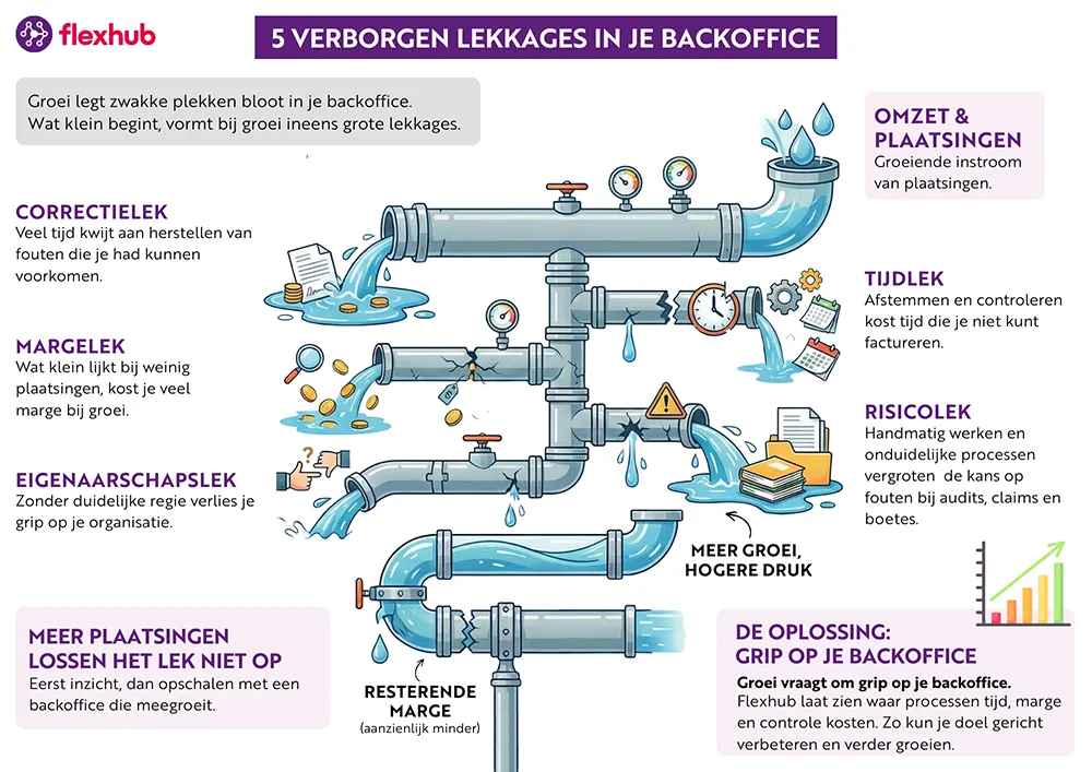 Infographic over vijf verborgen lekkages in de backoffice van een uitzendbureau, met voorbeelden van tijdverlies, margeverlies, risico’s en hoe dit invloed heeft op groei.