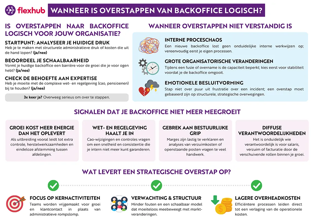 Infographic over wanneer overstappen van backoffice logisch is en wanneer niet, met signalen dat je backoffice niet meer meegroeit en wat een overstap kan opleveren.