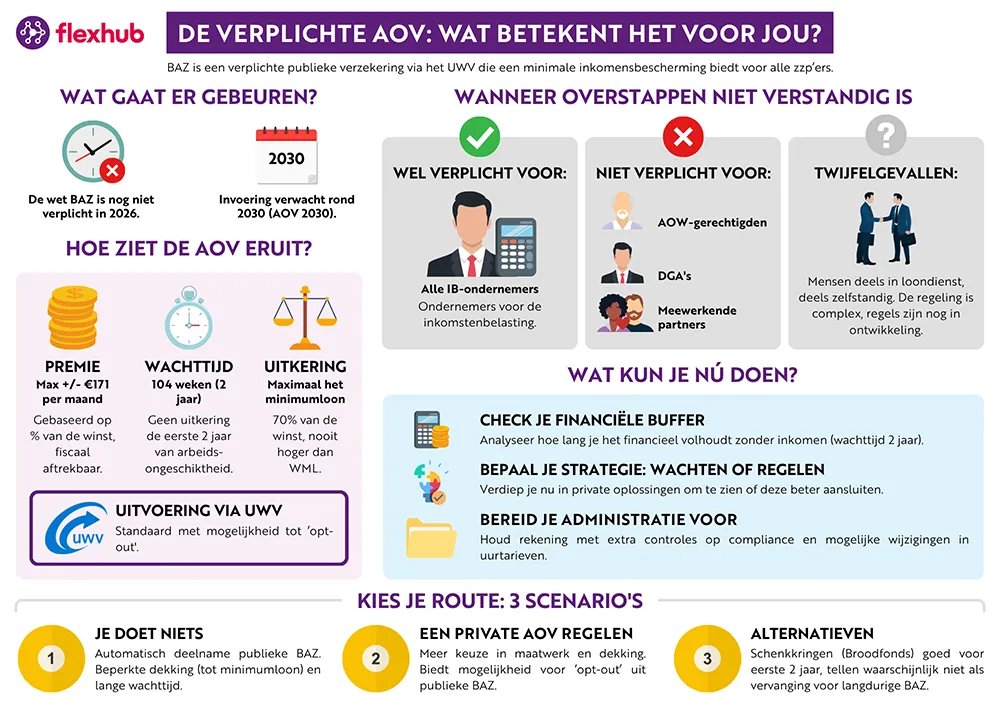 Infographic over de BAZ en de verplichte AOV voor zzp’ers, met uitleg wat de regeling inhoudt, de tijdlijn van invoering, voor wie deze geldt en welke alternatieven er zijn.