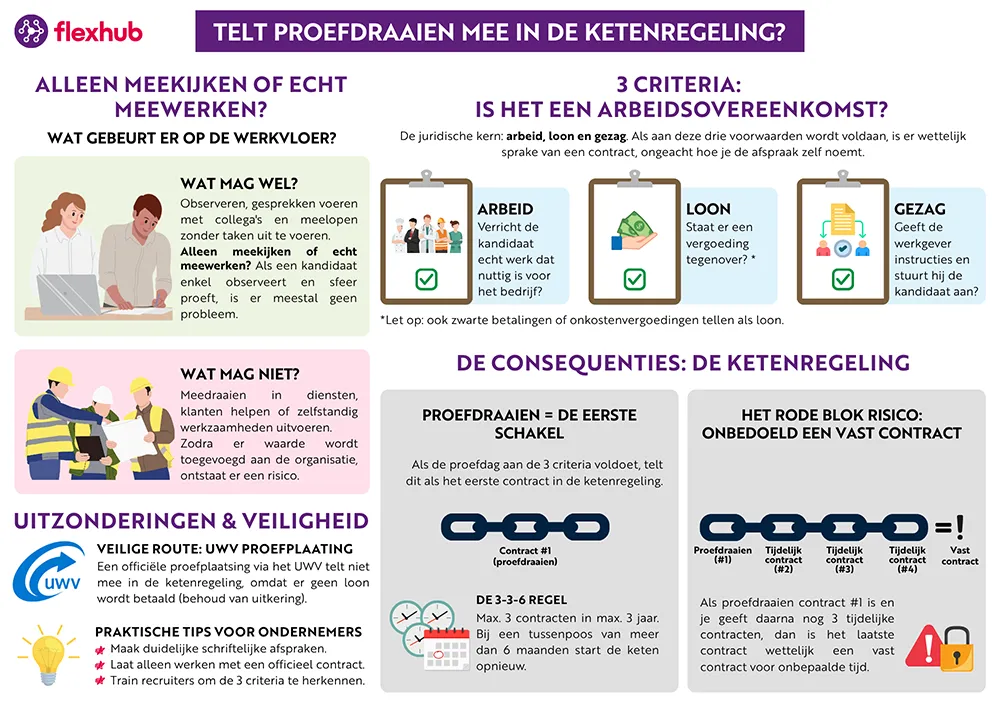 Infographic over proefdraaien en de ketenregeling, met uitleg wanneer proefdraaien is toegestaan, wanneer het als arbeid wordt gezien en wat de gevolgen zijn voor de ketenregeling.