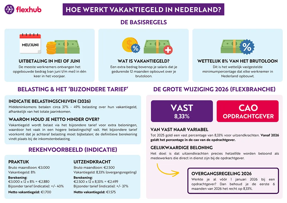Infographic over vakantiegeld voor uitzendkrachten, met uitleg wat vakantiegeld is, wanneer je het krijgt, waarom er meer belasting wordt ingehouden en wat er verandert in 2026.
