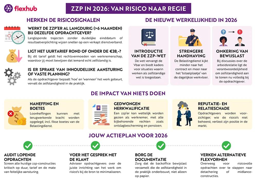 Infographic over zzp-regels in 2026, met risicosignalen, veranderingen in wetgeving, de impact van niets doen en acties die uitzendbureaus moeten nemen om compliant te blijven.