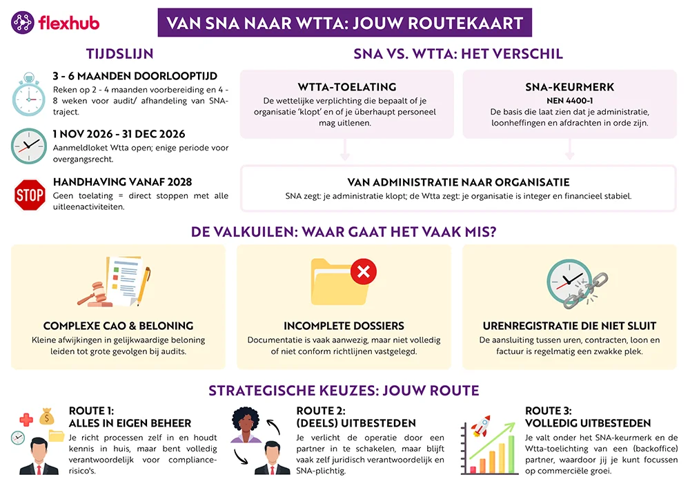 Infographic over de overgang van SNA-keurmerk naar Wtta, met tijdlijn, verschillen tussen SNA en Wtta, veelvoorkomende valkuilen en drie routes: zelf regelen, deels uitbesteden of volledig uitbesteden.