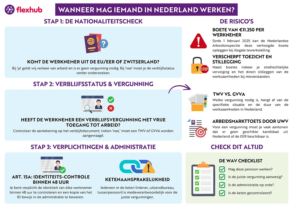Infographic over de Wet arbeid vreemdelingen (Wav), met stappenplan voor werken in Nederland, controle van nationaliteit en verblijfsstatus, vergunningen, werkgeversverplichtingen en risico’s en boetes bij overtreding.
