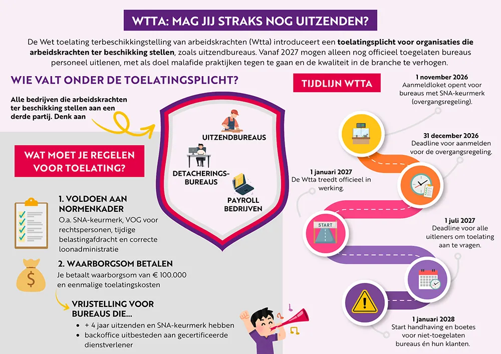 Overzicht van de Wtta-regels, toelatingseisen en deadlines voor uitzendbureaus en detacheerders