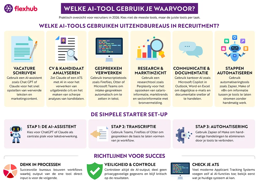 Infographic met AI-tools voor uitzendbureaus en recruiters in 2026, inclusief toepassingen voor sourcing, recruitment, marketing en administratie, plus richtlijnen voor succesvol gebruik van AI.