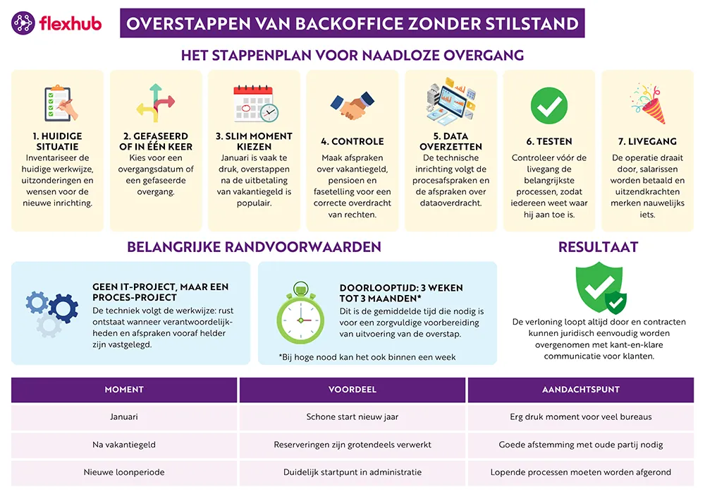 Infographic over overstappen van backoffice zonder stilstand in een uitzendbureau, met een stappenplan, belangrijke randvoorwaarden, het beste overstapmoment en de voordelen van een soepele overgang.
