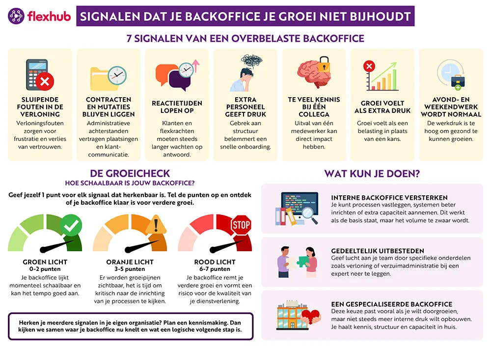 Infographic met zeven signalen dat de interne backoffice van een uitzendbureau de groei niet meer bijhoudt, inclusief een groeicheck en drie mogelijke vervolgstappen.