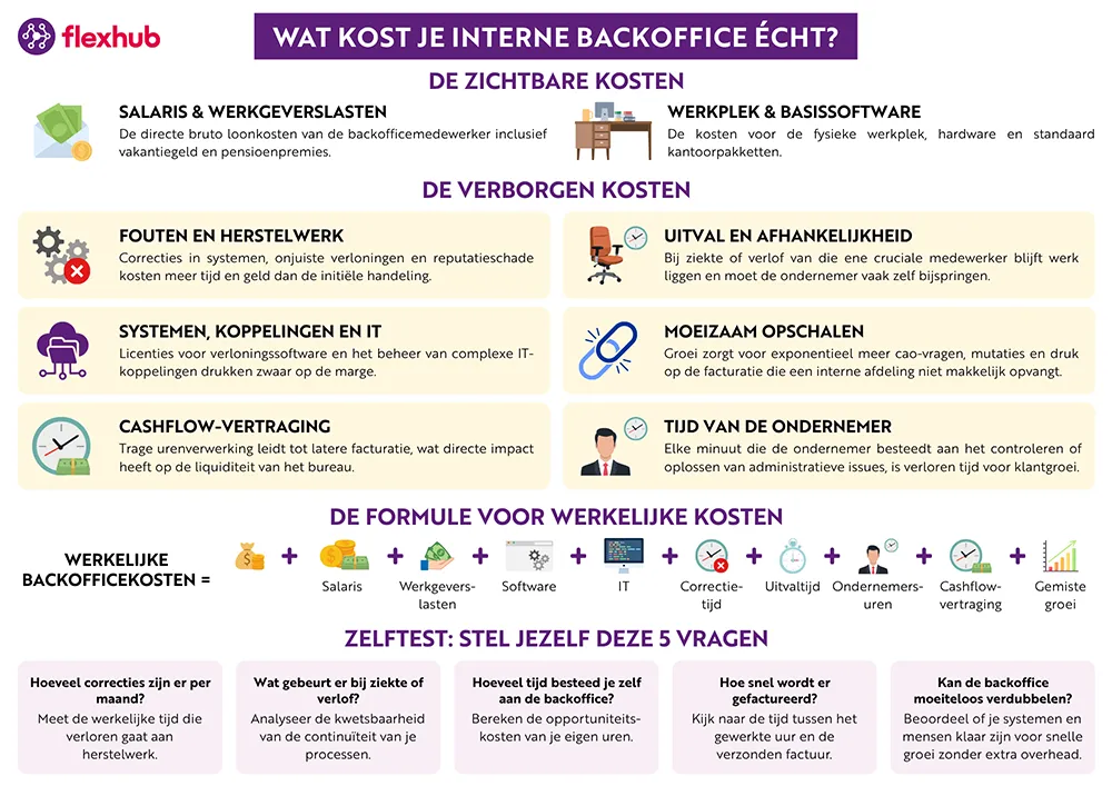 Infographic over de werkelijke kosten van een interne backoffice bij een uitzendbureau, met zichtbare en verborgen kosten, een kostenformule en een zelftest om de efficiëntie van de backoffice te beoordelen.