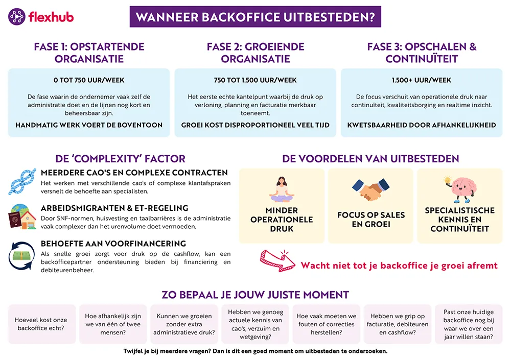 Infographic over wanneer backoffice uitbesteden logisch wordt, met groeifases van een uitzendbureau, veranderende behoeften, factoren die complexiteit vergroten en de voordelen van uitbesteden.