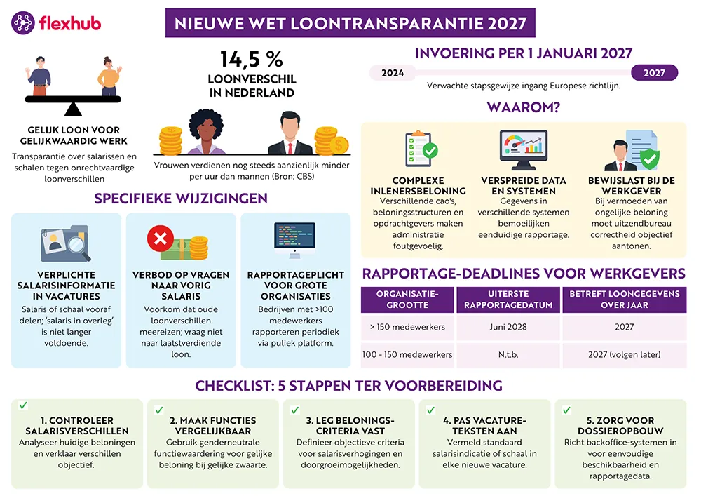 Infographic over de Wet loontransparantie voor uitzendbureaus, met uitleg wat de wet inhoudt, welke veranderingen eraan komen, wanneer de wet ingaat en een checklist om je organisatie voor te bereiden.
