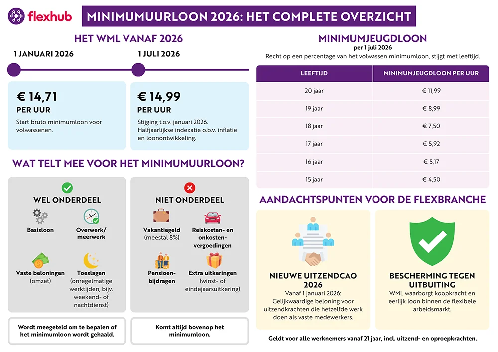 Infographic over het wettelijk minimumloon (WML) per 1 juli 2026, met het minimum uurloon, minimum jeugdlonen, regels voor werkgevers en momenten waarop het WML wordt aangepast.