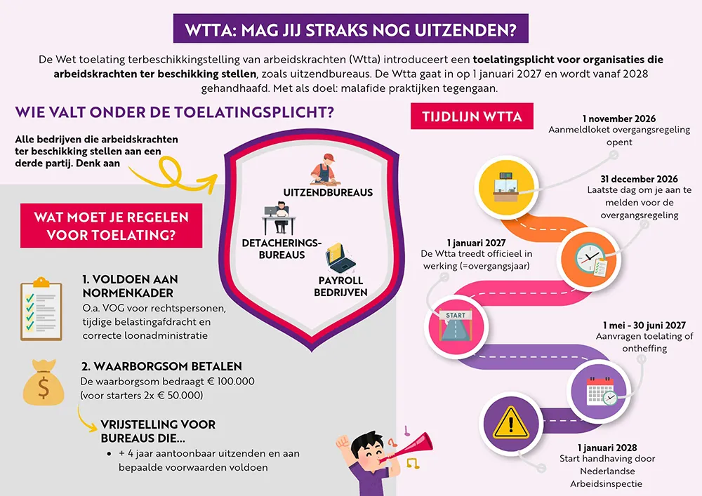 Overzicht van de Wtta-regels, toelatingseisen en deadlines voor uitzendbureaus en detacheerders